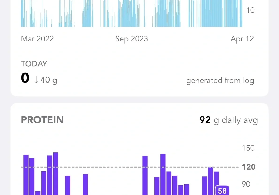 Daily protein intake graph showing fluctuations over time.