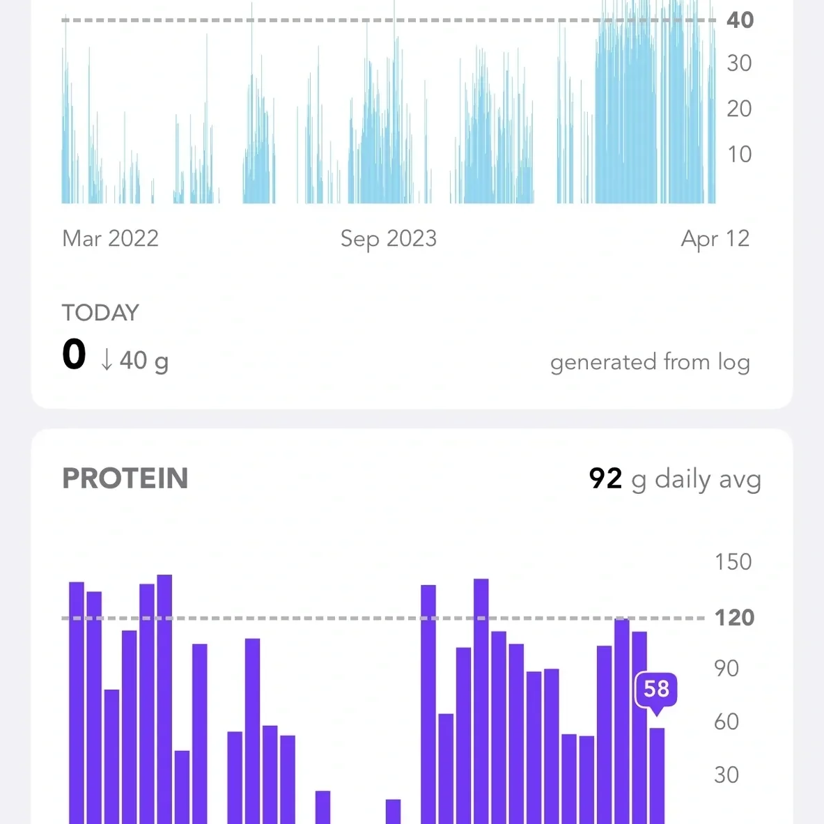 Daily protein intake graph showing fluctuations over time.